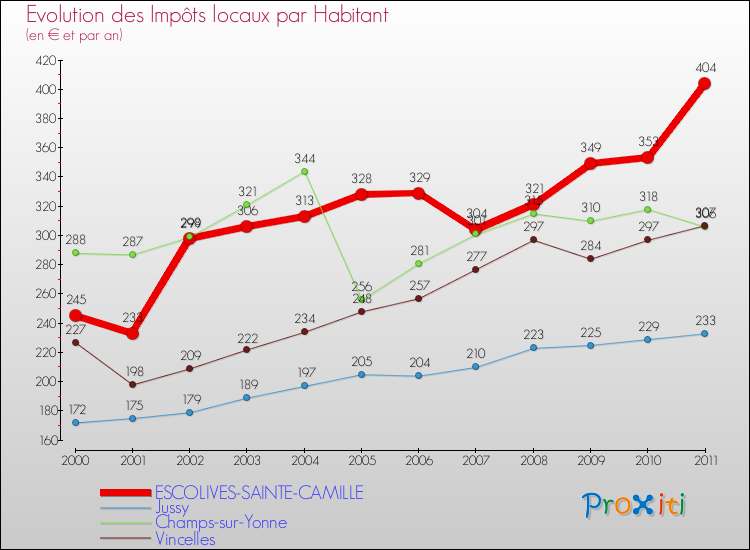 Evolution et montant des impôts locaux par Habitant pour ESCOLIVES-SAINTE-CAMILLE et les communes proches Comparaison des impôts locaux par habitant pour ESCOLIVES-SAINTE-CAMILLE et les communes voisines
