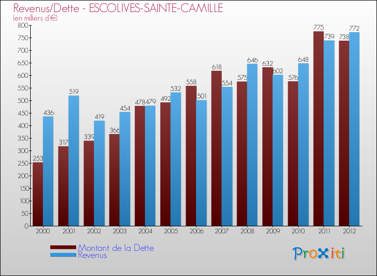 Evolution comparée de la dette et des revenus pour la commune de ESCOLIVES-SAINTE-CAMILLE de 2000 à 2012 Comparaison de la dette et des revenus pour ESCOLIVES-SAINTE-CAMILLE de 2000 à 2012