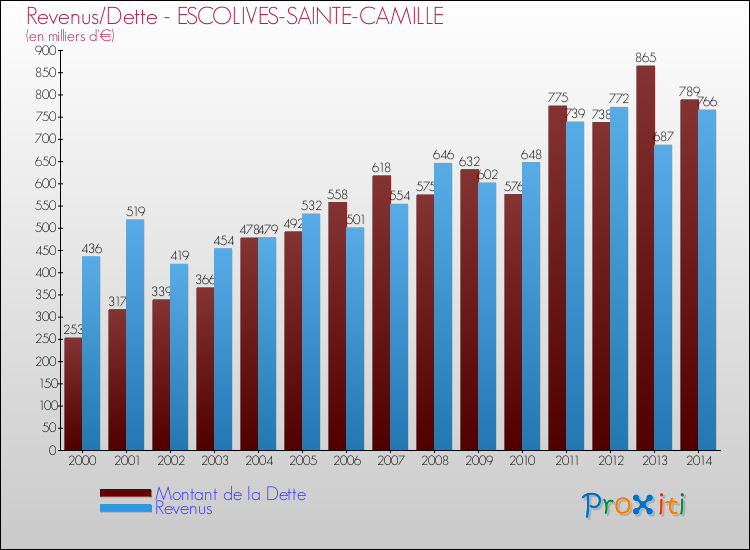 Evolution comparée de la dette et des revenus pour la commune de ESCOLIVES-SAINTE-CAMILLE de 2000 à 2014 Comparaison de la dette et des revenus pour ESCOLIVES-SAINTE-CAMILLE de 2000 à 2014