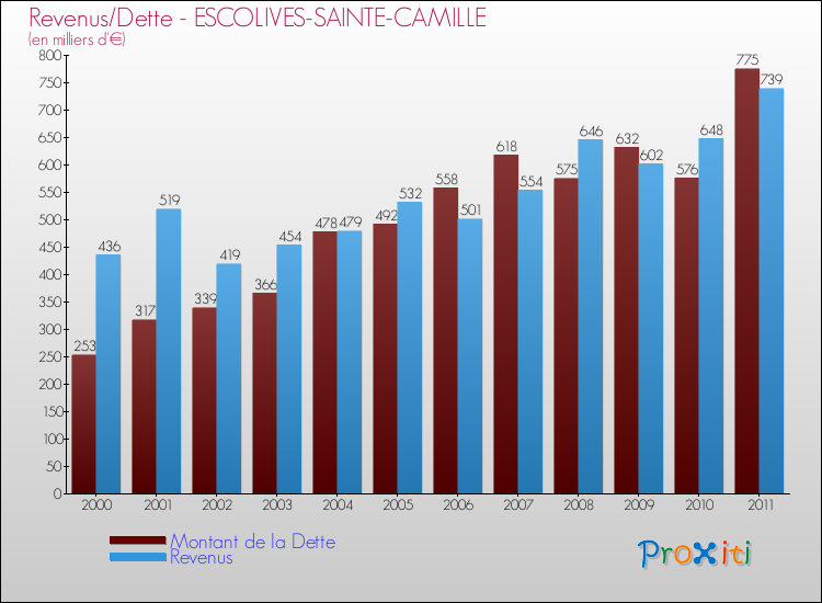 Evolution comparée de la dette et des revenus pour la commune de ESCOLIVES-SAINTE-CAMILLE de 2000 à 2011 Comparaison de la dette et des revenus pour ESCOLIVES-SAINTE-CAMILLE de 2000 à 2011
