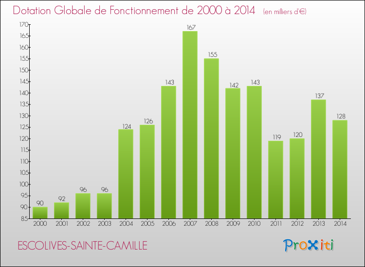 Evolution du montant de la Dotation Globale de Fonctionnement pour la commune de ESCOLIVES-SAINTE-CAMILLE de 2000 à 2014 Evolution du montant de la Dotation Globale de Fonctionnement pour ESCOLIVES-SAINTE-CAMILLE de 2000 à 2014