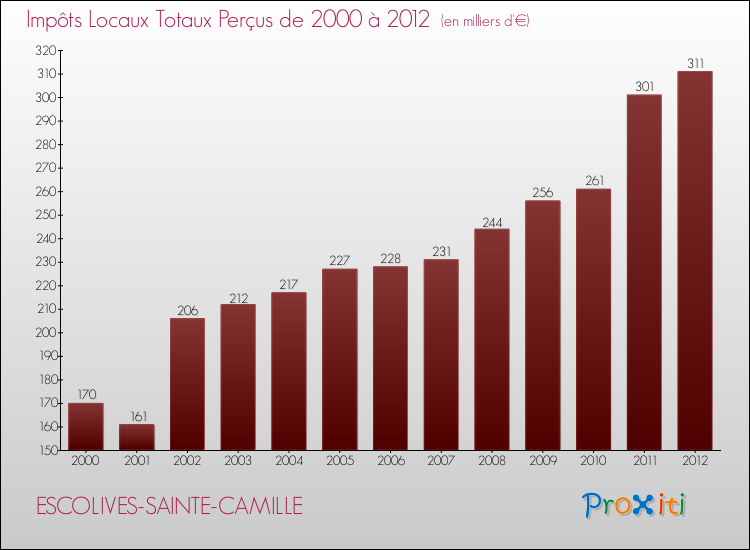 Evolution des Impôts Locaux pour la commune de ESCOLIVES-SAINTE-CAMILLE de 2000 à 2012 Evolution des Impôts Locaux pour ESCOLIVES-SAINTE-CAMILLE de 2000 à 2012