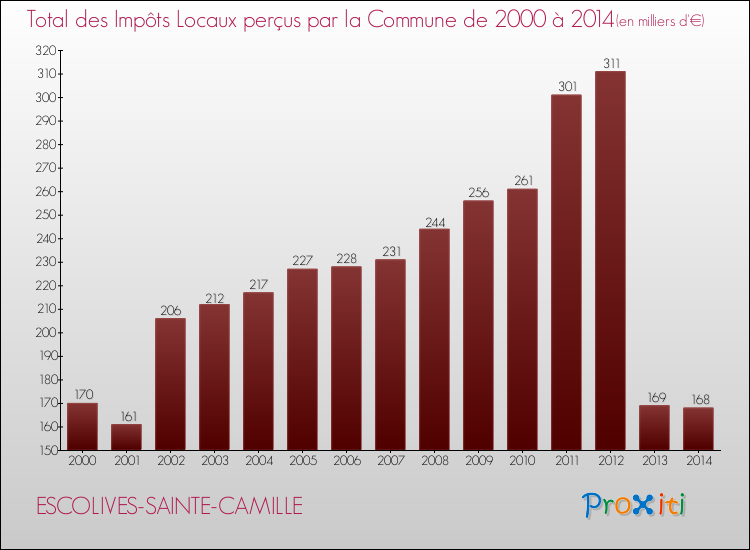 Evolution des Impôts Locaux pour la commune de ESCOLIVES-SAINTE-CAMILLE de 2000 à 2014 Evolution des Impôts Locaux pour ESCOLIVES-SAINTE-CAMILLE de 2000 à 2014