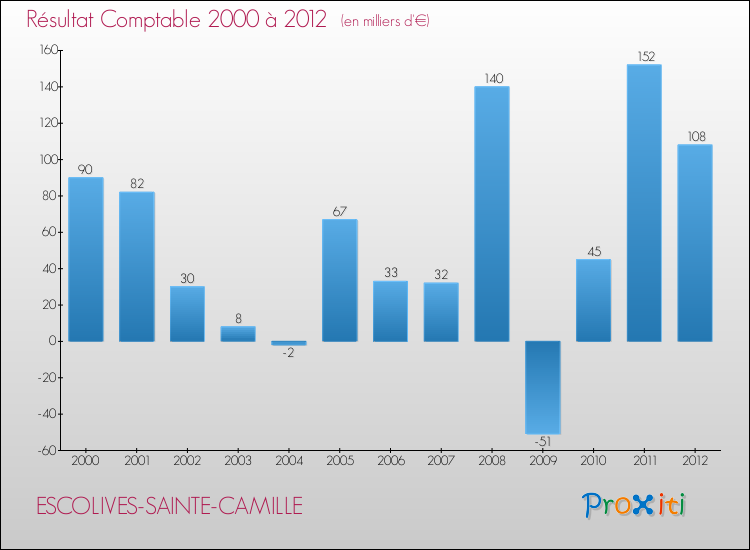 Evolution du résultat comptable pour la commune de ESCOLIVES-SAINTE-CAMILLE de 2000 à 2012 Evolution du résultat comptable pour ESCOLIVES-SAINTE-CAMILLE de 2000 à 2012