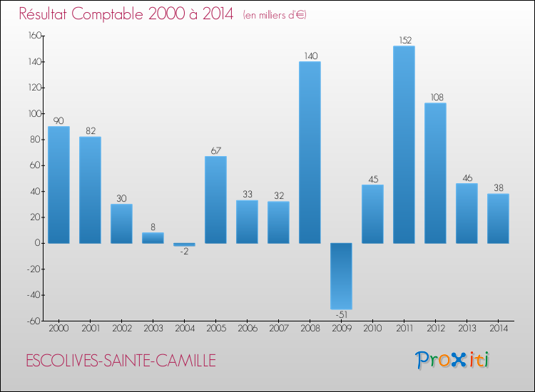 Evolution du résultat comptable pour la commune de ESCOLIVES-SAINTE-CAMILLE de 2000 à 2014 Evolution du résultat comptable pour ESCOLIVES-SAINTE-CAMILLE de 2000 à 2014