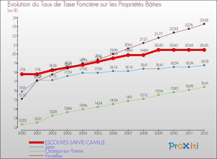 Evolution du taux de la taxe foncière sur le bati pour ESCOLIVES-SAINTE-CAMILLE et les communes proches de 2000 à 2012 Comparaison des taux de taxe foncière sur le bati pour ESCOLIVES-SAINTE-CAMILLE et les communes voisines de 2000 à 2012