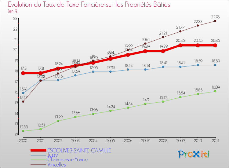 Evolution du taux de la taxe foncière sur le bati pour ESCOLIVES-SAINTE-CAMILLE et les communes proches Comparaison des taux de taxe foncière sur le bati pour ESCOLIVES-SAINTE-CAMILLE et les communes voisines