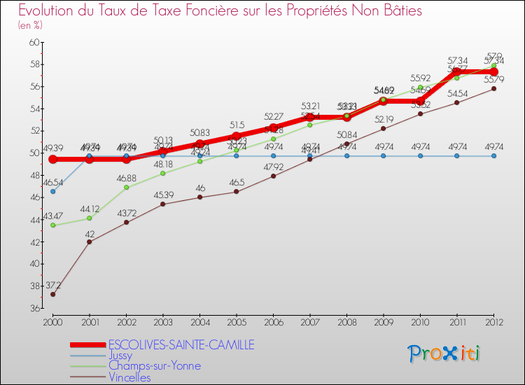 Evolution du taux de la taxe foncière sur les immeubles et terrains non batis pour ESCOLIVES-SAINTE-CAMILLE et les communes proches de 2000 à 2012 Comparaison des taux de la taxe foncière sur les immeubles et terrains non batis pour ESCOLIVES-SAINTE-CAMILLE et les communes voisines de 2000 à 2012