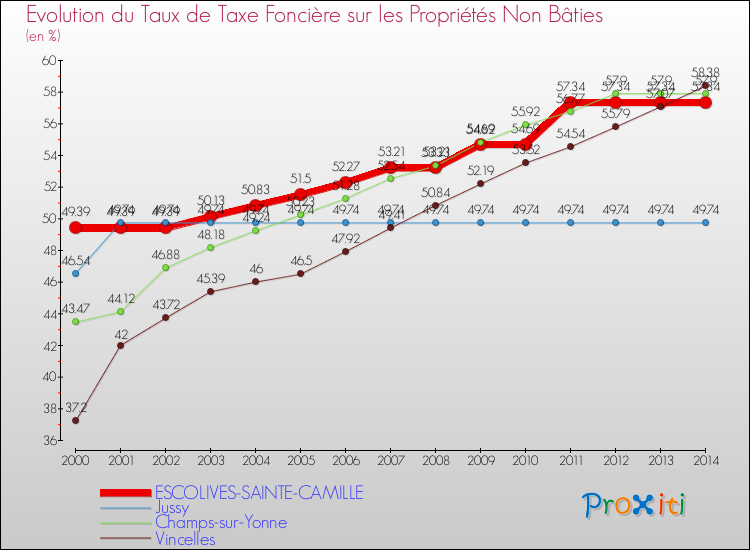 Evolution du taux de la taxe foncière sur les immeubles et terrains non batis pour ESCOLIVES-SAINTE-CAMILLE et les communes proches de 2000 à 2014 Comparaison des taux de la taxe foncière sur les immeubles et terrains non batis pour ESCOLIVES-SAINTE-CAMILLE et les communes voisines de 2000 à 2014