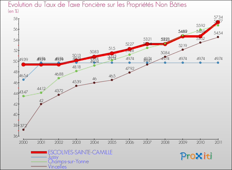 Evolution du taux de la taxe foncière sur les immeubles et terrains non batis pour ESCOLIVES-SAINTE-CAMILLE et les communes proches Comparaison des taux de la taxe foncière sur les immeubles et terrains non batis pour ESCOLIVES-SAINTE-CAMILLE et les communes voisines