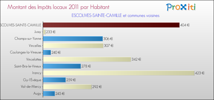 Montant des impôts locaux par Habitant pour ESCOLIVES-SAINTE-CAMILLE et les communes proches Comparaison des impôts locaux par habitant pour ESCOLIVES-SAINTE-CAMILLE et les communes voisines