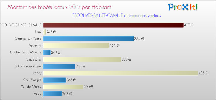 Montant des impôts locaux par Habitant pour ESCOLIVES-SAINTE-CAMILLE et les communes proches Comparaison des impôts locaux par habitant pour ESCOLIVES-SAINTE-CAMILLE et les communes voisines