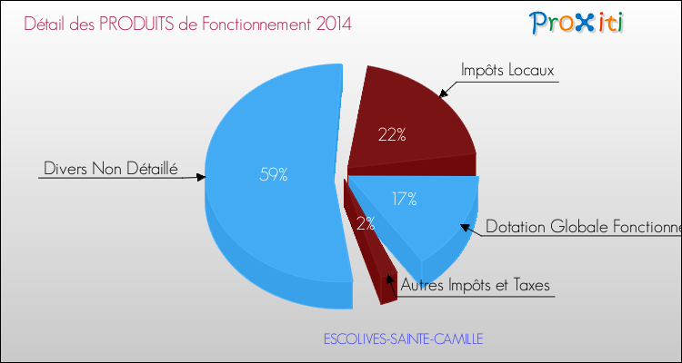 Décomposition du Budget de Fonctionnement 2014 de la commune de ESCOLIVES-SAINTE-CAMILLE Budget de Fonctionnement 2014 pour la commune de ESCOLIVES-SAINTE-CAMILLE