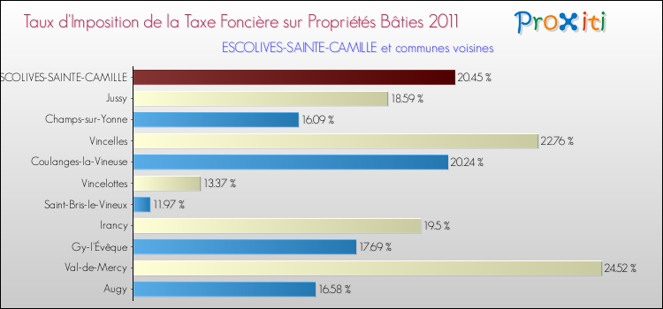 Taux d'imposition de la taxe foncière sur le bati 2011 pour ESCOLIVES-SAINTE-CAMILLE et les communes proches Comparaison des taux d'imposition de la taxe foncière sur le bati 2011 pour ESCOLIVES-SAINTE-CAMILLE et les communes voisines