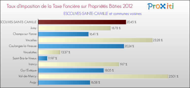 Taux d'imposition de la taxe foncière sur le bati 2012 pour ESCOLIVES-SAINTE-CAMILLE et les communes proches Comparaison des taux d'imposition de la taxe foncière sur le bati 2012 pour ESCOLIVES-SAINTE-CAMILLE et les communes voisines