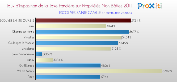 Taux d'imposition de la taxe foncière sur les immeubles et terrains non batis 2011 pour ESCOLIVES-SAINTE-CAMILLE et les communes proches Comparaison des taux d'imposition de la taxe foncière sur les immeubles et terrains non batis 2011 pour ESCOLIVES-SAINTE-CAMILLE et les communes voisines