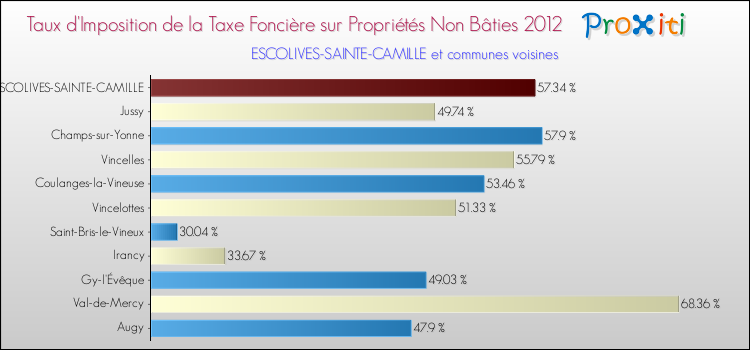 Taux d'imposition de la taxe foncière sur les immeubles et terrains non batis 2012 pour ESCOLIVES-SAINTE-CAMILLE et les communes proches Comparaison des taux d'imposition de la taxe foncière sur les immeubles et terrains non batis 2012 pour ESCOLIVES-SAINTE-CAMILLE et les communes voisines
