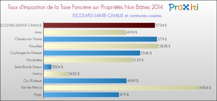 Taux d'imposition de la taxe foncière sur les immeubles et terrains non batis 2014 pour ESCOLIVES-SAINTE-CAMILLE et les communes proches Comparaison des taux d'imposition de la taxe foncière sur les immeubles et terrains non batis 2014 pour ESCOLIVES-SAINTE-CAMILLE et les communes voisines