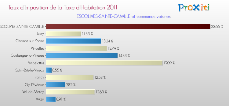 Taux d'imposition de la taxe d'habitation 2011 pour ESCOLIVES-SAINTE-CAMILLE et les communes proches Comparaison des taux d'imposition de la taxe d'habitation 2011 pour ESCOLIVES-SAINTE-CAMILLE et les communes voisines