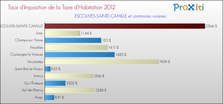 Taux d'imposition de la taxe d'habitation 2012 pour ESCOLIVES-SAINTE-CAMILLE et les communes proches Comparaison des taux d'imposition de la taxe d'habitation 2012 pour ESCOLIVES-SAINTE-CAMILLE et les communes voisines