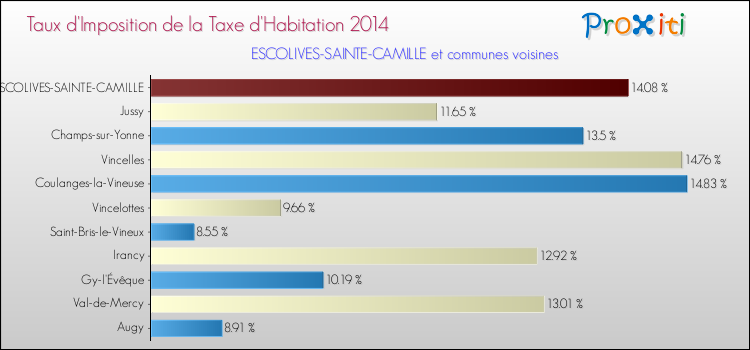 Taux d'imposition de la taxe d'habitation 2014 pour ESCOLIVES-SAINTE-CAMILLE et les communes proches Comparaison des taux d'imposition de la taxe d'habitation 2014 pour ESCOLIVES-SAINTE-CAMILLE et les communes voisines