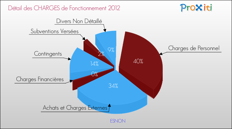 Décomposition des Charges de Fonctionnement 2012 de la commune de ESNON Charges de Fonctionnement 2012 pour la commune de ESNON