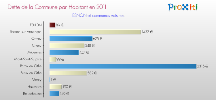 Dette par habitant de la commune en 2011 pour ESNON et les communes proches Comparaison de la dette par habitant de la commune en 2011 pour ESNON et les communes voisines