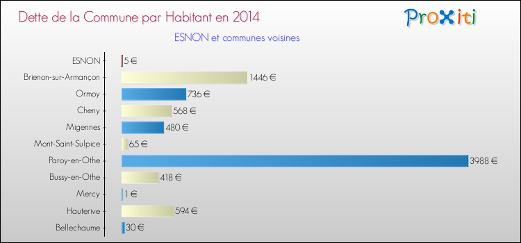 Dette par habitant de la commune en 2014 pour ESNON et les communes proches Comparaison de la dette par habitant de la commune en 2014 pour ESNON et les communes voisines