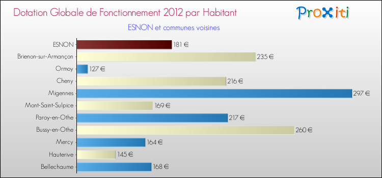 Montant des dotations globales de fonctionnement DGF par Habitant pour ESNON et les communes proches Comparaison des des dotations globales de fonctionnement DGF par habitant pour ESNON et les communes voisines