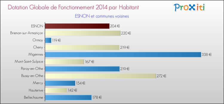 Montant des dotations globales de fonctionnement DGF par Habitant pour ESNON et les communes proches en 2014. Comparaison des des dotations globales de fonctionnement DGF par habitant pour ESNON et les communes voisines en 2014.