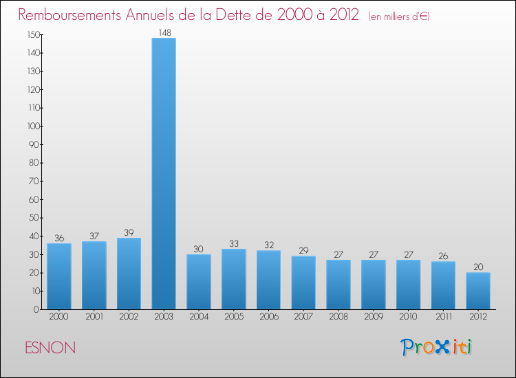 Evolution de l'annuité de la dette pour la commune de ESNON de 2000 à 2012 Annuités de la dette pour ESNON de 2000 à 2012