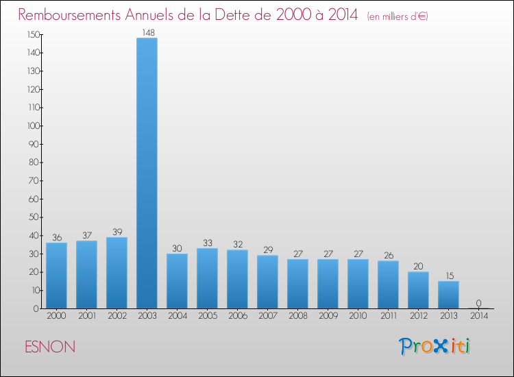Evolution de l'annuité de la dette pour la commune de ESNON de 2000 à 2014 Annuités de la dette pour ESNON de 2000 à 2014