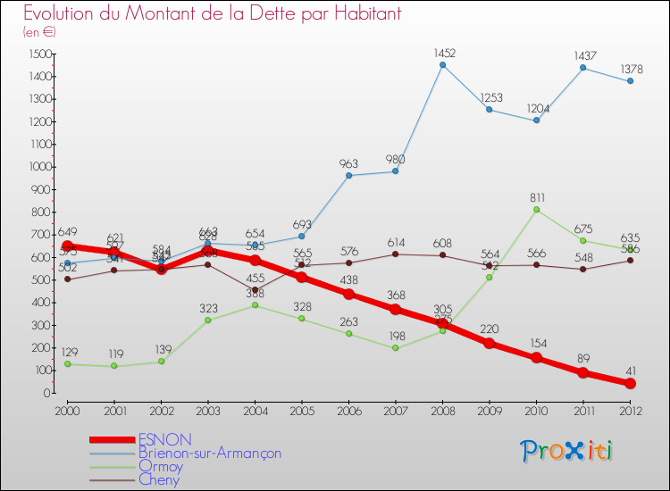 Evolution de la dette par habitant pour la commune de ESNON et les communes proches de 2000 à 2012 Comparaison de la dette par habitant pour ESNON et les communes voisines de 2000 à 2012