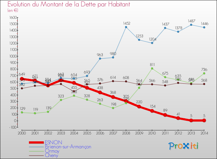 Evolution de la dette par habitant pour la commune de ESNON et les communes proches de 2000 à 2014 Comparaison de la dette par habitant pour ESNON et les communes voisines de 2000 à 2014