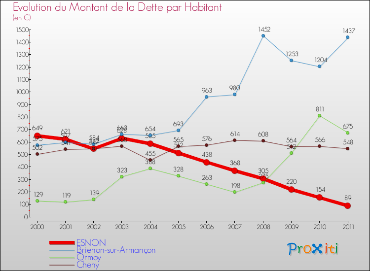 Evolution de la dette par habitant pour la commune de ESNON et les communes proches Comparaison de la dette par habitant pour ESNON et les communes voisines
