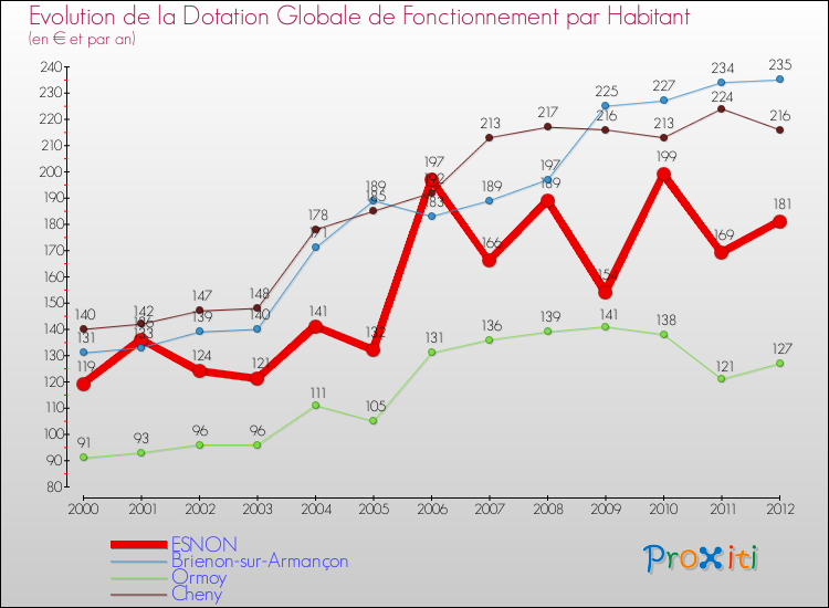 Evolution et montant de la dotation globale de fonctionnement par Habitant pour ESNON et les communes proches Comparaison des dotations globales de fonctionnement par habitant pour ESNON et les communes voisines