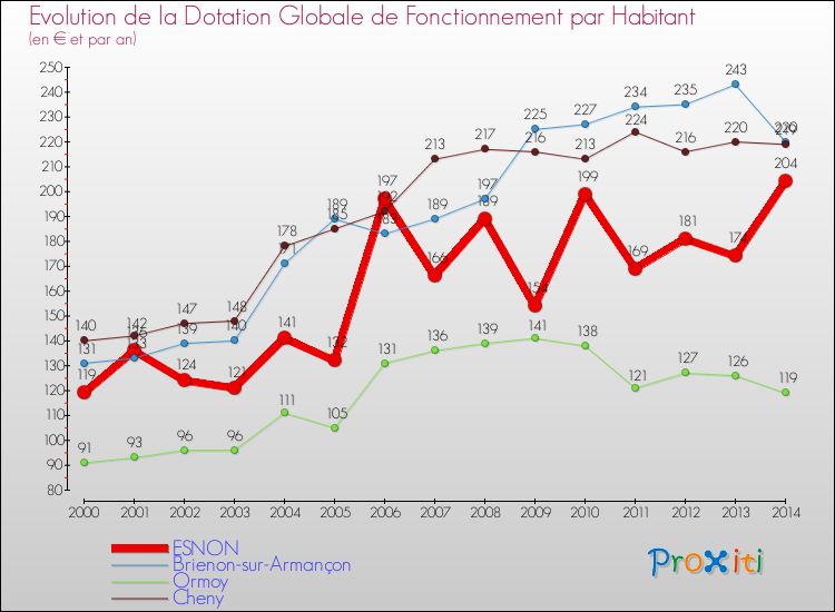 Evolution et montant de la dotation globale de fonctionnement par Habitant pour ESNON et les communes proches de 2000 à 2014. Comparaison des dotations globales de fonctionnement par habitant pour ESNON et les communes voisines de 2000 à 2014.