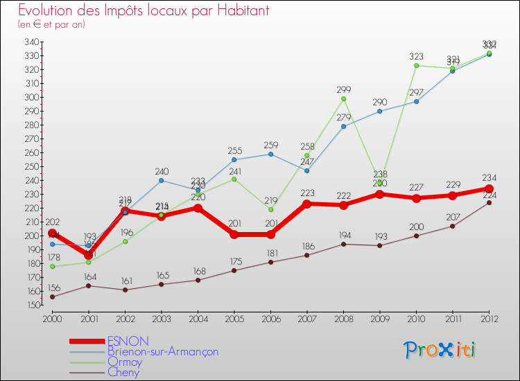 Evolution et montant des impôts locaux par Habitant pour ESNON et les communes proches Comparaison des impôts locaux par habitant pour ESNON et les communes voisines