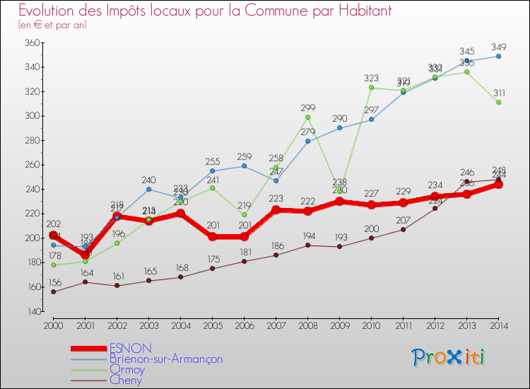 Evolution et montant des impôts locaux par Habitant pour ESNON et les communes proches de 2000 à 2014 Comparaison des impôts locaux par habitant pour ESNON et les communes voisines de 2000 à 2014