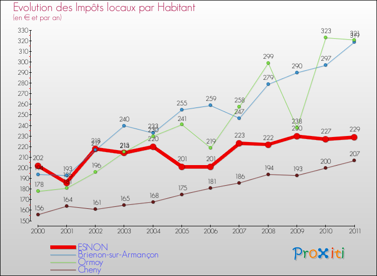 Evolution et montant des impôts locaux par Habitant pour ESNON et les communes proches Comparaison des impôts locaux par habitant pour ESNON et les communes voisines