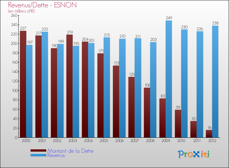 Evolution comparée de la dette et des revenus pour la commune de ESNON de 2000 à 2012 Comparaison de la dette et des revenus pour ESNON de 2000 à 2012