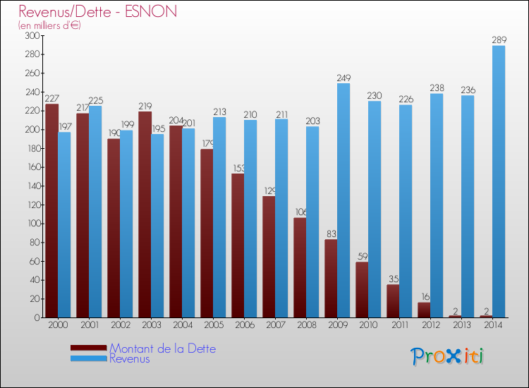 Evolution comparée de la dette et des revenus pour la commune de ESNON de 2000 à 2014 Comparaison de la dette et des revenus pour ESNON de 2000 à 2014