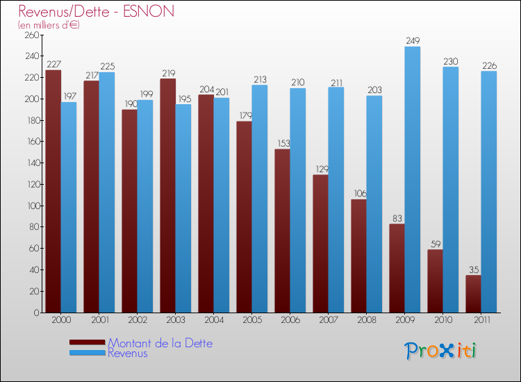 Evolution comparée de la dette et des revenus pour la commune de ESNON de 2000 à 2011 Comparaison de la dette et des revenus pour ESNON de 2000 à 2011