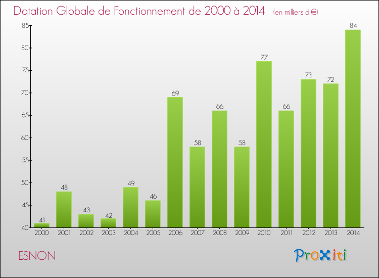 Evolution du montant de la Dotation Globale de Fonctionnement pour la commune de ESNON de 2000 à 2014 Evolution du montant de la Dotation Globale de Fonctionnement pour ESNON de 2000 à 2014
