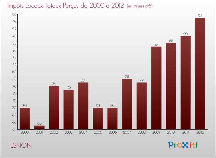 Evolution des Impôts Locaux pour la commune de ESNON de 2000 à 2012 Evolution des Impôts Locaux pour ESNON de 2000 à 2012