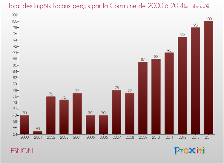 Evolution des Impôts Locaux pour la commune de ESNON de 2000 à 2014 Evolution des Impôts Locaux pour ESNON de 2000 à 2014