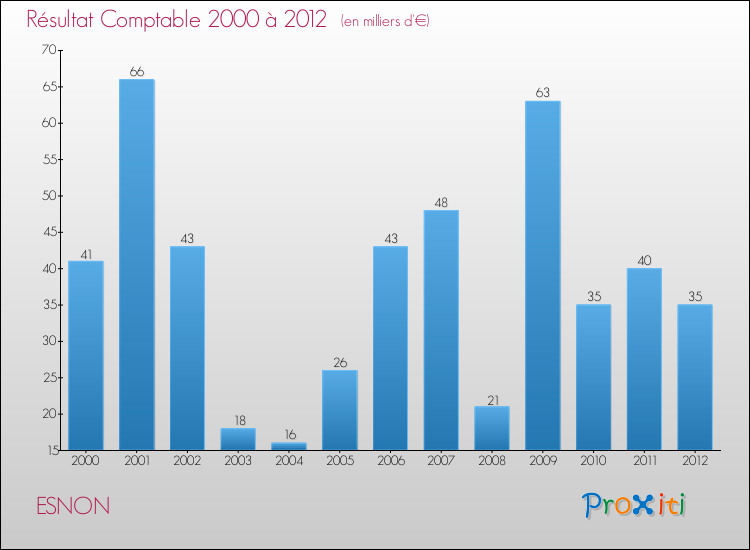 Evolution du résultat comptable pour la commune de ESNON de 2000 à 2012 Evolution du résultat comptable pour ESNON de 2000 à 2012