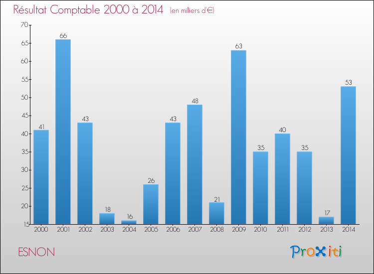 Evolution du résultat comptable pour la commune de ESNON de 2000 à 2014 Evolution du résultat comptable pour ESNON de 2000 à 2014