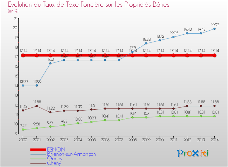 Evolution du taux de la taxe foncière sur le bati pour ESNON et les communes proches de 2000 à 2014 Comparaison des taux de taxe foncière sur le bati pour ESNON et les communes voisines de 2000 à 2014
