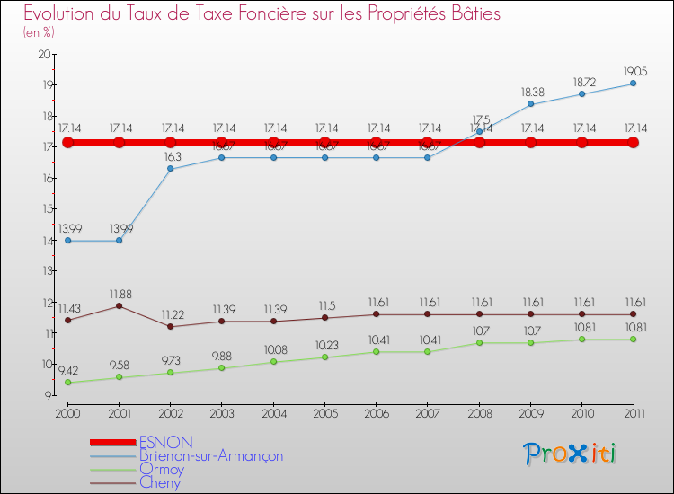 Evolution du taux de la taxe foncière sur le bati pour ESNON et les communes proches Comparaison des taux de taxe foncière sur le bati pour ESNON et les communes voisines
